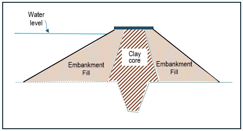 Cross section of earth dam